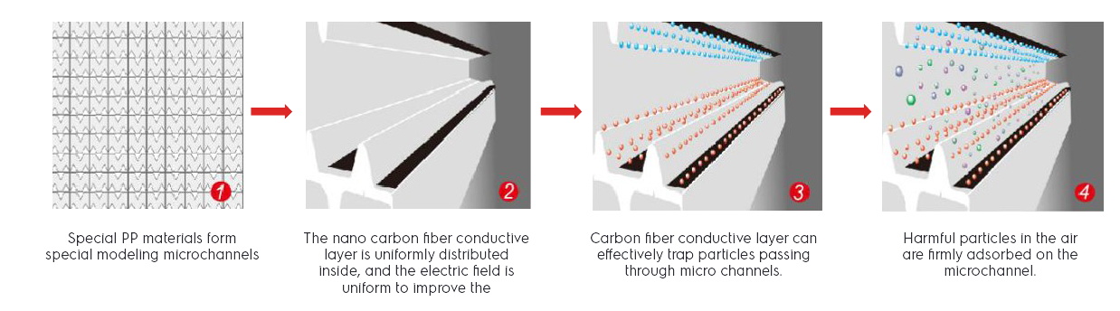 EAT particle whisker microchannel condensation technology and glow plasma