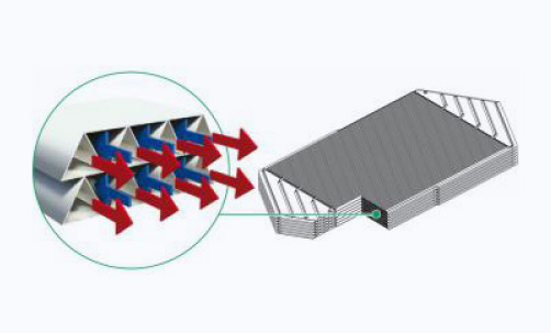 Each duct is surrounded by reversed three-channels to ensure maximum heat recovery