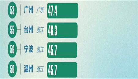 最完整的全国城市PM2.5年度排行榜，你所在的城市肯定榜上有名
